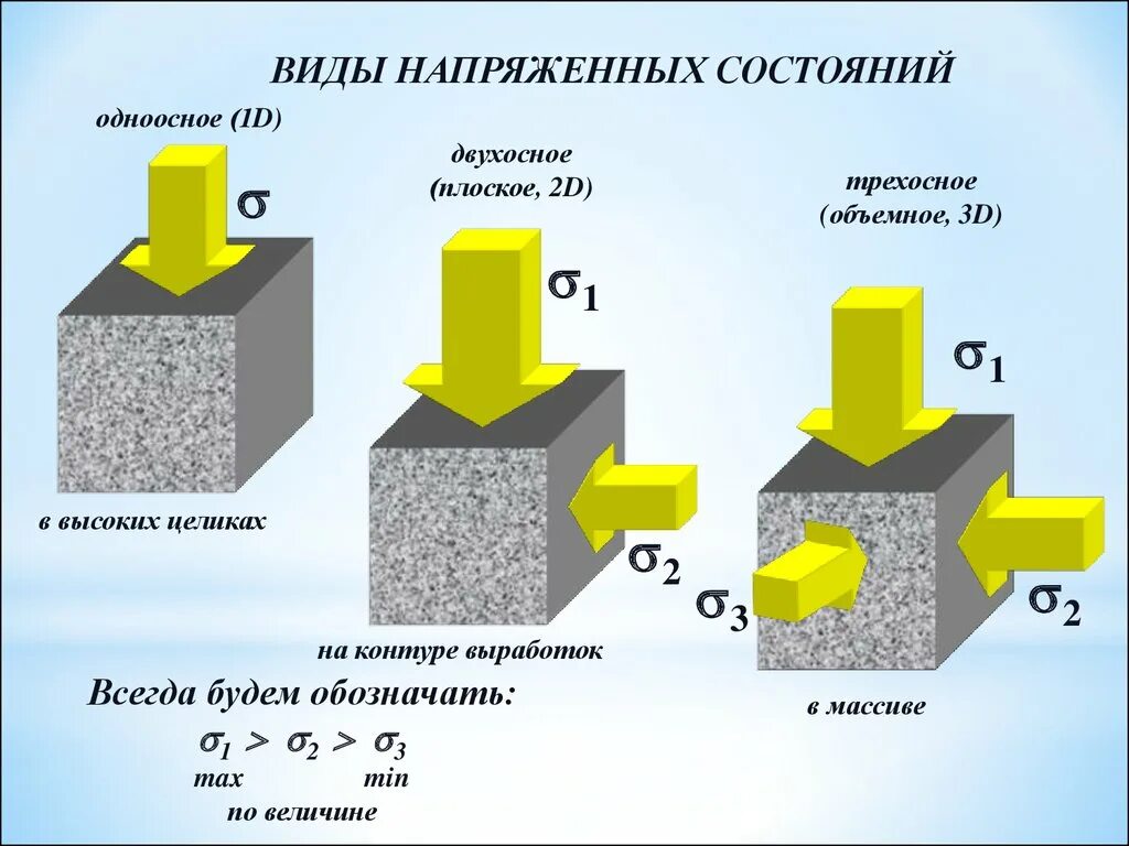 Состояние массива горных пород. Виды напряженно деформированного состояния. Виды напряженного состояния. Напряженно-деформированное состояние массива горных пород. Одноосное напряжённое состояние.