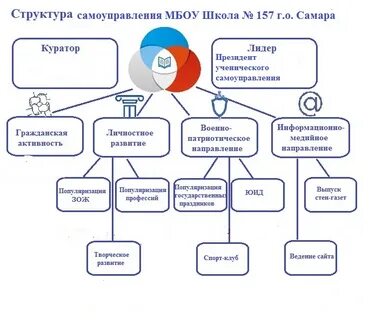 Программа развития самоуправления в школе