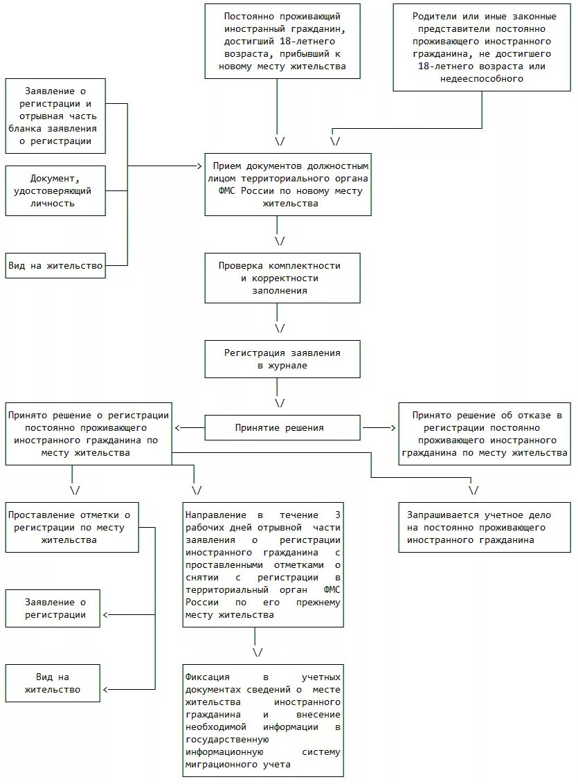 Регистрация учет граждан рф. Схема приема и регистрации иностранного гражданина в гостинице. Блок схема регистрация граждан по месту жительства. Схема миграционного учета иностранного гражданина. Схема регистрации иностранного гражданина в гостинице.
