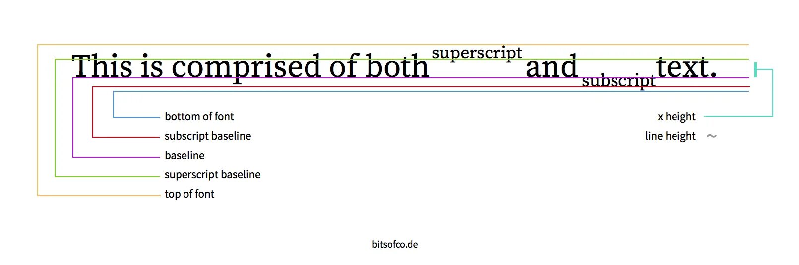 Html текст по вертикали. Vertical-align css. как выровнять элементы по вертикали css. baseline css. как выровнять блок по вертикали css.