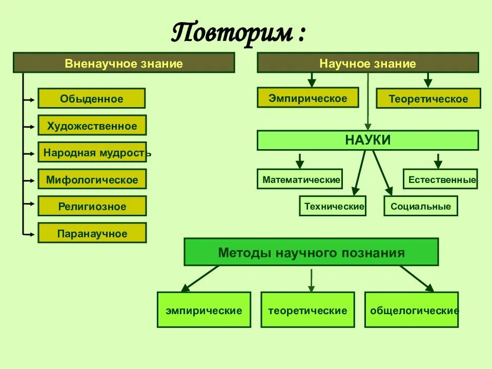 Какие знания относятся к научным