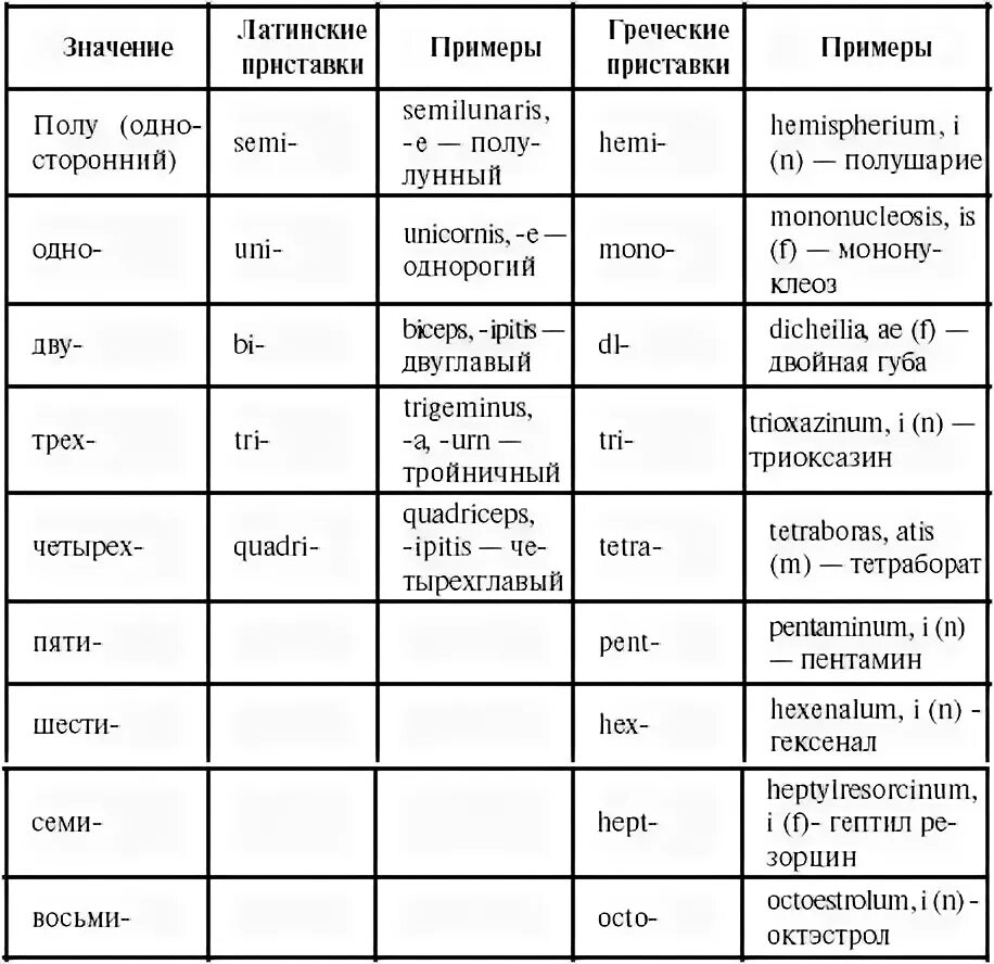 Приставки в латинском языке таблица. Приставки латынь клинические. Числительные приставки в латинском языке. Приставки в клинической терминологии латинский язык.