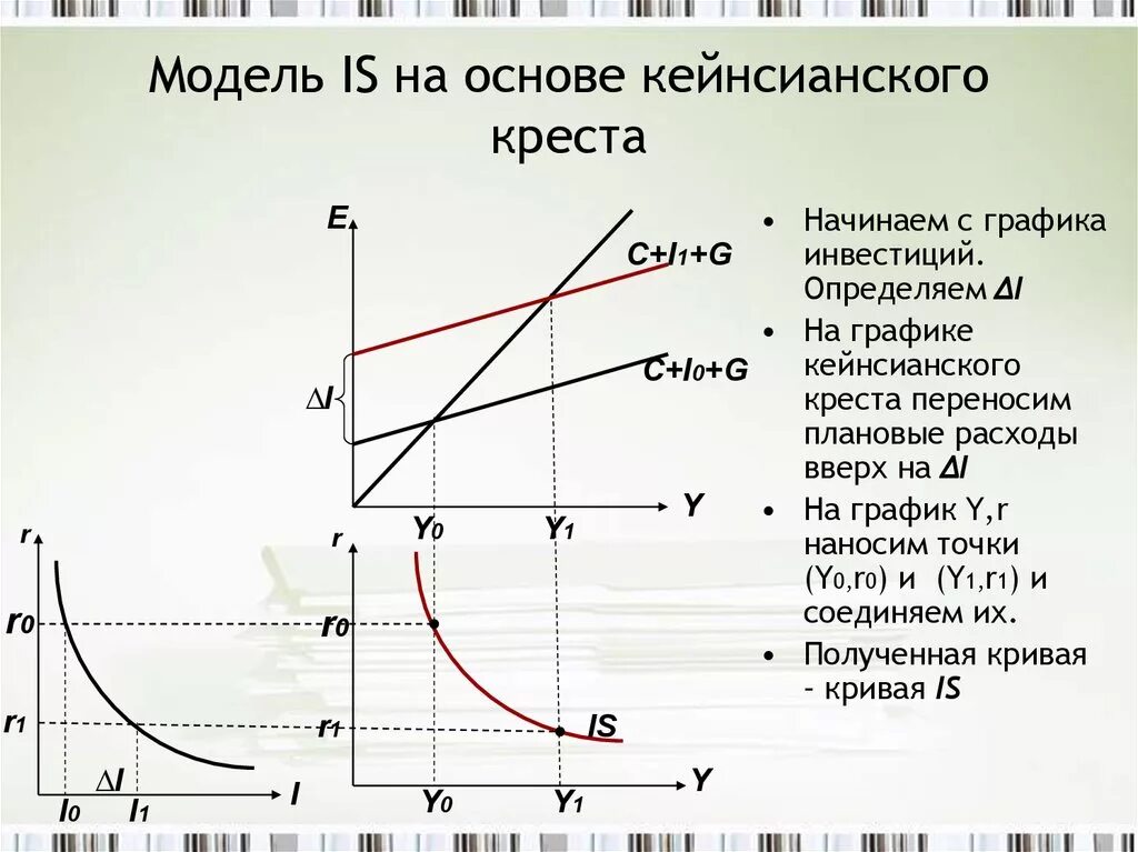 Модель кейнсианский крест макроэкономика. Модель is LM С кейнсианским крестом. Is LM модель макроэкономического равновесия. - Модель is на основе кейнсианского Креста. Модель пояснение