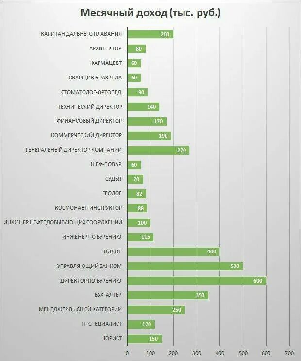 Кто сколько получает форум. Профессии с самым высоким заработком. Самые нужные и высокооплачиваемые профессии. Самые высокие заработки профессии. Профессии которые больше зарабатывают.