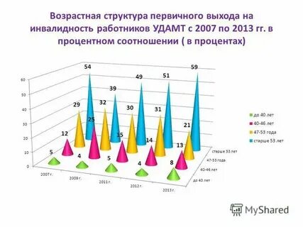 Показатели возрастной структуры