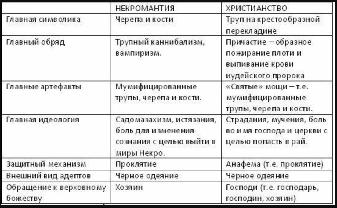 Каннибализм какая статья. Некромантия в христианстве. Сравнение христианства и некромантии. Сходство христианства и некромантии. Христианство и сатанизм сравнение.