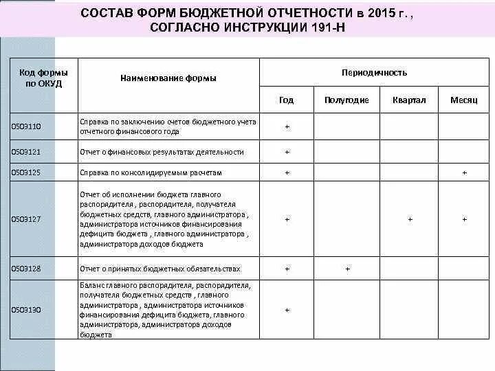 Составление отчетности бюджетного учреждения. Состав форм отчетности бюджетного учреждения. Отчетность в бюджетном учреждении список формы. Формы бюджетной отчетности бюджетных учреждений. 168 Форма бюджетной отчетности.