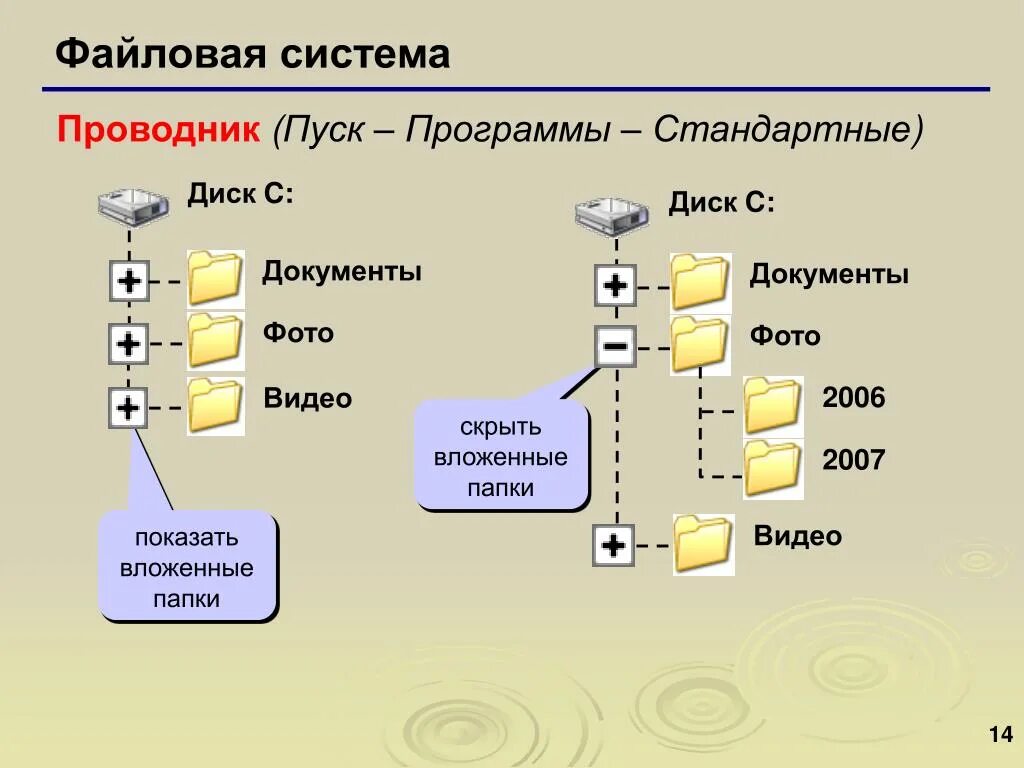 Как организованы папки. Файловая система программы проводник. Файловое хранилище. Файловая система презентация. Вложенная структура папок.