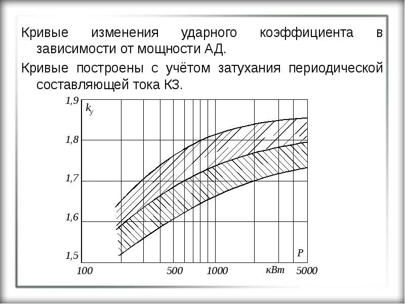 Типовые кривые для расчета тока кз. Декремент затухания и коэффициент затухания. Амплитудные резонансные кривые. Резонансные кривые для различных коэффициентов затухания. Кривая затухания.