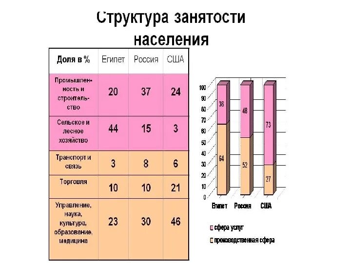 Структура занятости населения. Структура занятости по отраслям. Структура занятости населения России. Структура занятости населения развивающихся стран