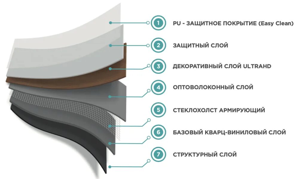 Защитный слой пвх. Состав кварц винила напольного покрытия. Кварц-винил напольное состав. Кварц виниловый ламинат слои. Кварц виниловый ламинат пирог пола.