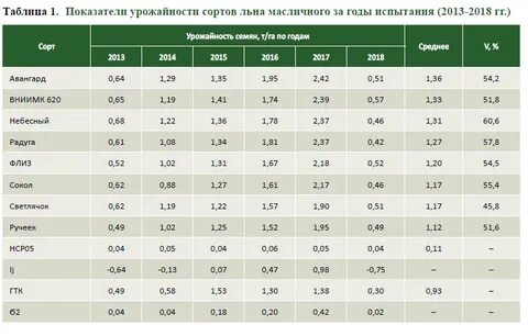 Калькулятор урожайности