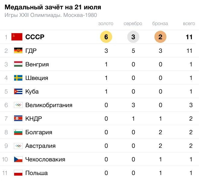 Какого числа игра россия. Летние Олимпийские игры 1980 медальный зачет. Медали СССР на Олимпиаде 1980 таблица. Медальный зачет олимпиады 1980 года таблица.