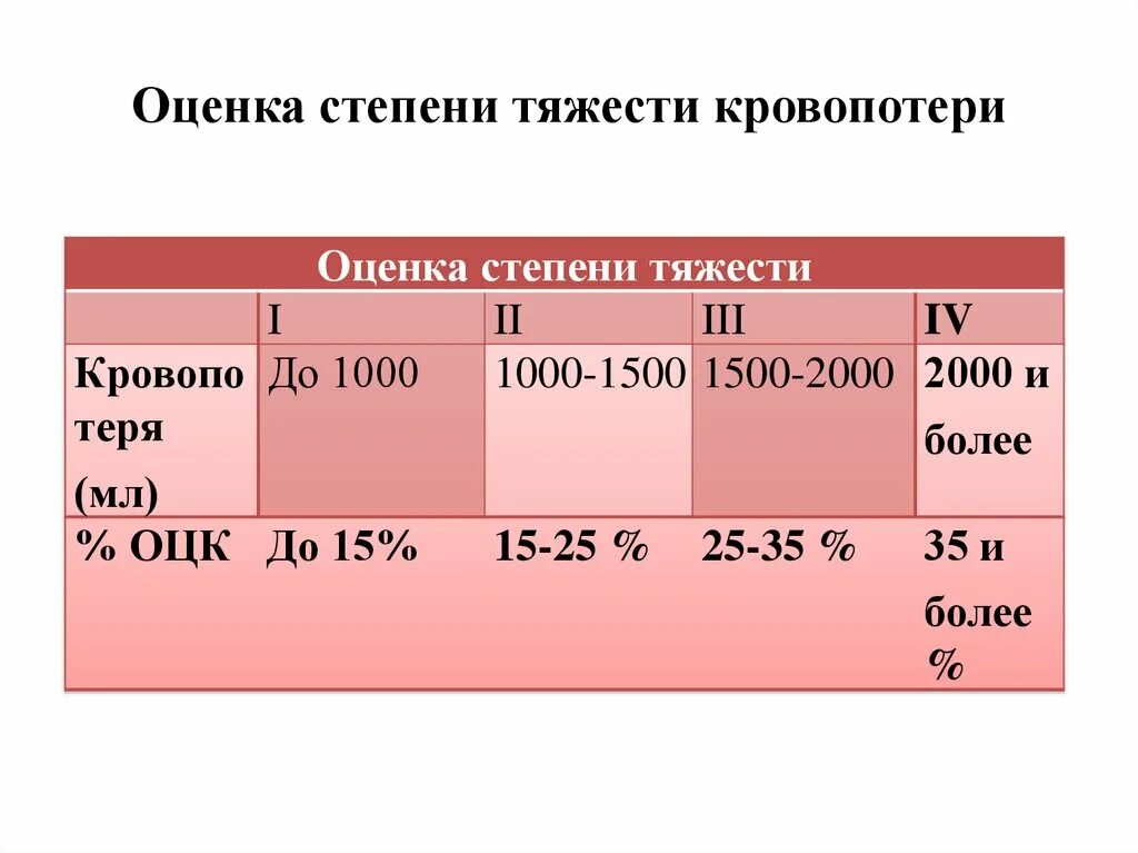 Степени тяжести кровопотери. Оценка степени тяжести кровопотери. Степени тяжести кровопотери в акушерстве. Оценить степень и тяжесть кровопотери;.