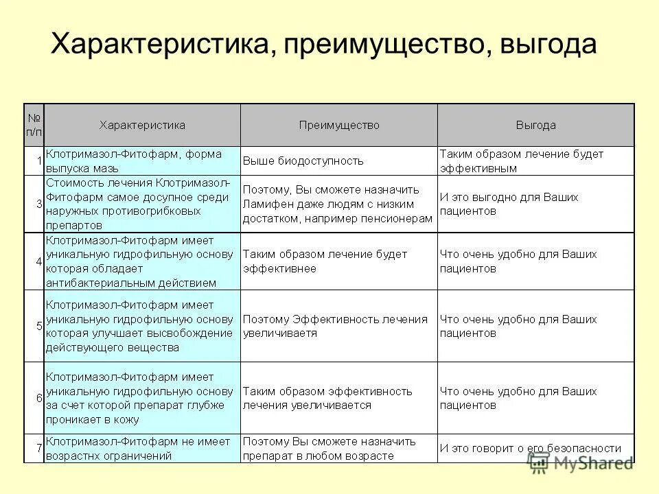 Свойство выгода примеры. Характеристика преимущество выгода. Свойства преимущества выгода примеры. Характеристика свойство выгода. Свойство преимущество выгода в продажах пример.