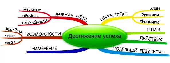 Для достижения целей важно. Схема достижения успеха. успехов в достижении целей. карта достижения цели. план схема достижения цели.