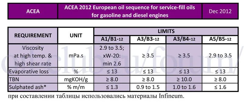 Допуск масла b4. Допуск масла a3/b4. АСЕА классификация масел а3. Масло с допуском с1. Масла а3/в4 таблица.