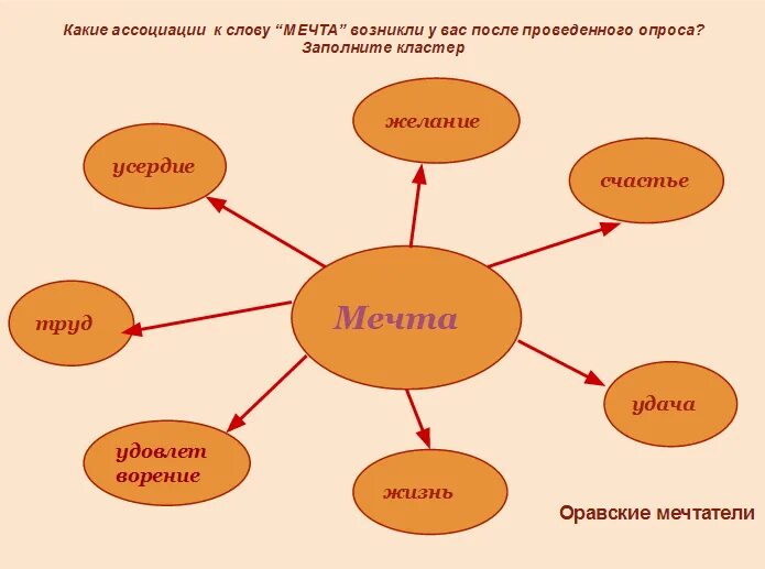 Ассоциации лежат в основе. Слова ассоциации. слова ассоциации к слову. ассоциации со словом. ассоциативные слова.