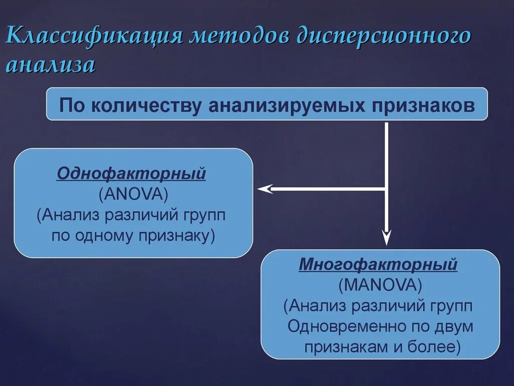 Дисперсионный анализ однофакторный и многофакторный. Алгоритм однофакторного дисперсионного анализа. Однофакторный и двухфакторный дисперсионный анализ. Методика проведения дисперсионного анализа.