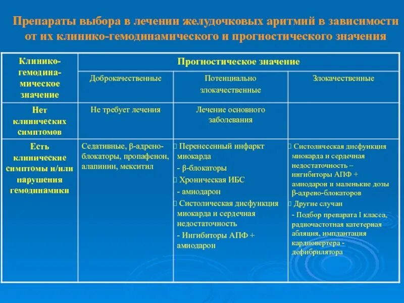 Нарушения проводимости клинические рекомендации. Препарат выбора при желудочковых аритмиях. Прогностически неблагоприятные нарушения ритма. Лечение аритмий таблица. Нарушение ритма и проводимости лечение.