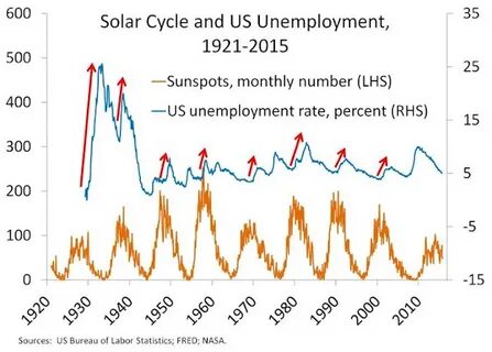 Solar cycles