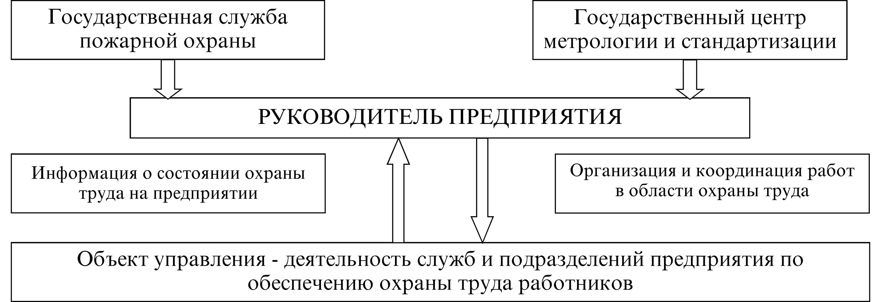 Статус и подчиненность службы охраны труда организации. Схема организации охраны труда на предприятии. Охрана труда на предприятии схема. Структура охраны труда на предприятии. Организация труда на предприятии схема.