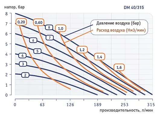 Проходимость воздуха через. Зависимость расхода воздуха от давления. Зависимость расхода от давления. Давление и расход воздуха. Расход воздуха в зависимости от давления и сечения.