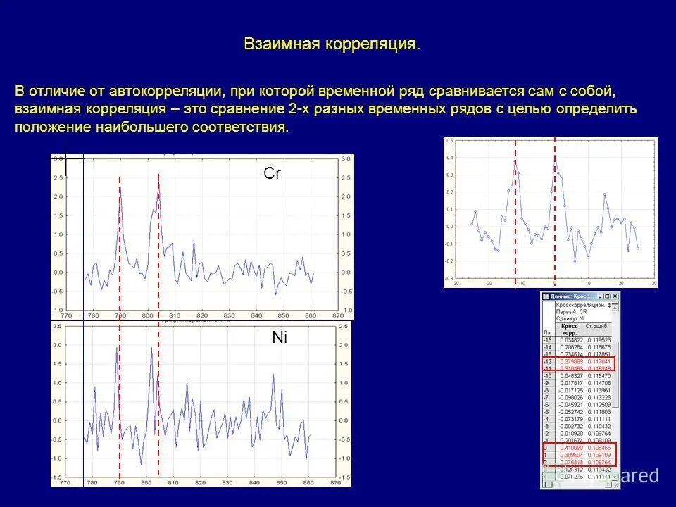 корреляционный временных рядов