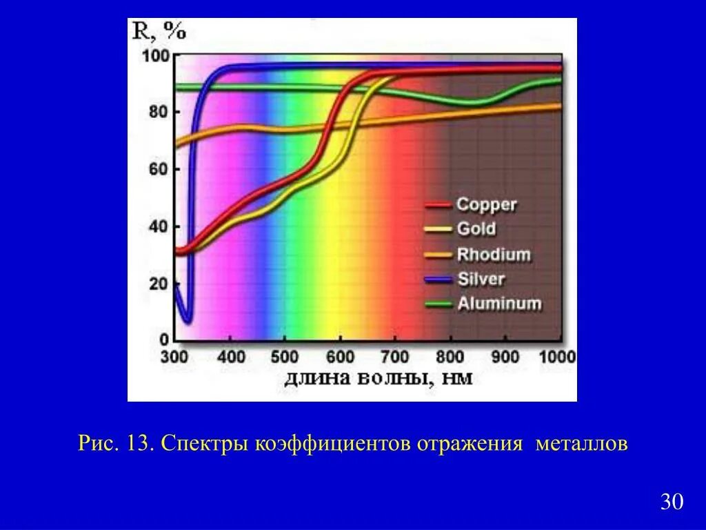 Спектр отражения. Спектры отражения. Спектры отражения металлов. Спектр отражения алюминия. Излучение поглощение частота