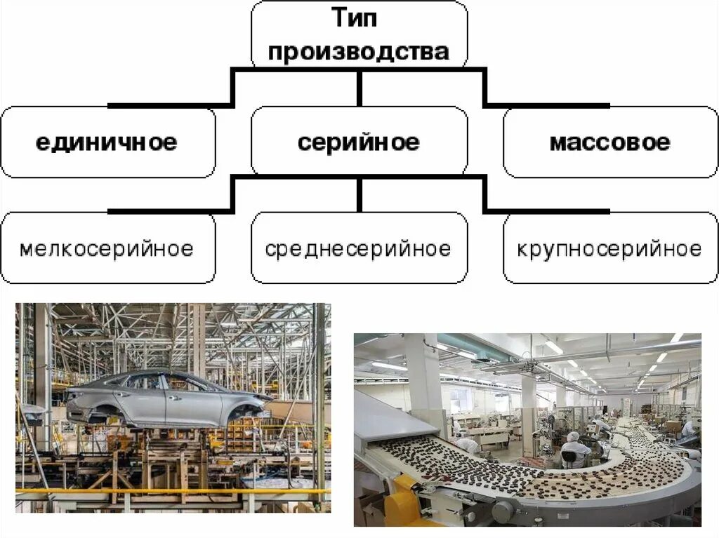 Какие производства относятся к массовому. Серийный Тип производства. Типы производства единичное серийное массовое. Единичный Тип производства. Типы производства логистика.