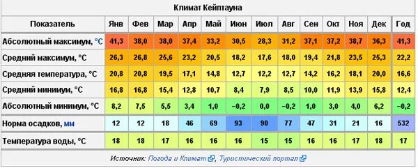 Какая температура в африке. Кейптаун климат по месяцам. сидней температура по месяцам. средняя температура в сантьяго. кейптаун температура.