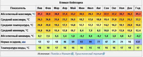 Сидней климат по месяцам. Кейптаун климат по месяцам. Средняя температура в Сантьяго. Австралия температура зимой и летом. Шри ланка температура по месяцам