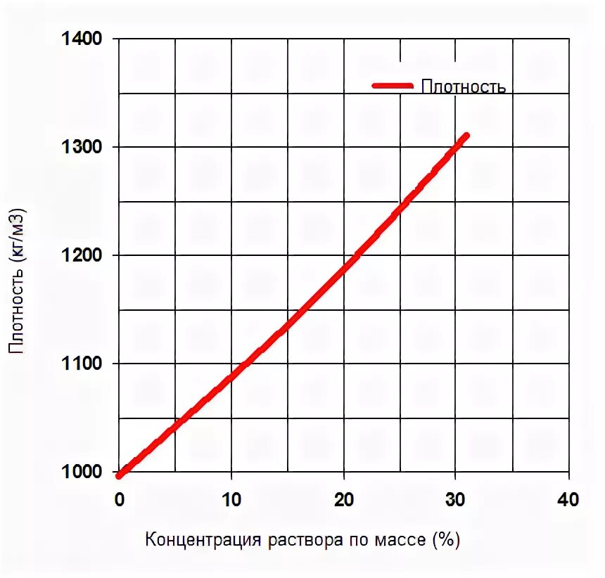 Какова плотность поваренной соли. Плотность раствора хлористого кальция в воде таблица. Температура замерзания раствора хлористого кальция. Температура замерзания растворов хлористого калия таблица раствора. Плотность рассола хлористого кальция.