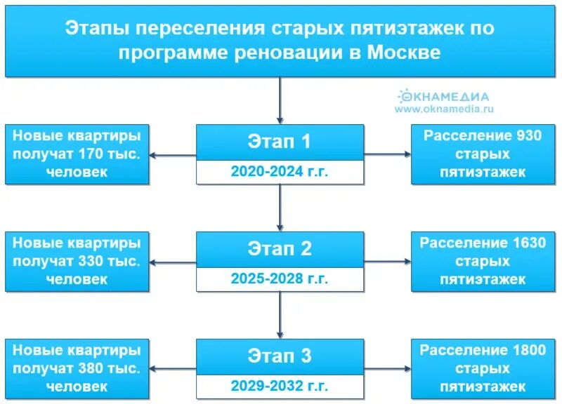Периоды расселения. Этапы реновации. Программа реновации. План расселения по программе реновации. Этапы реновации в Москве.