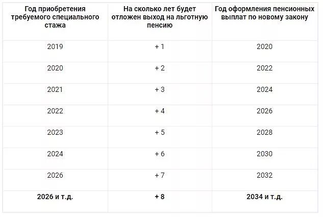 Пенсия для медработников по выслуге лет 2021. Стаж для пенсии по выслуге лет медработникам. Пенсионный Возраст медицинских работников. Пенсия для медицинских работников по выслуге лет. Пенсия льготная сколько лет отработать