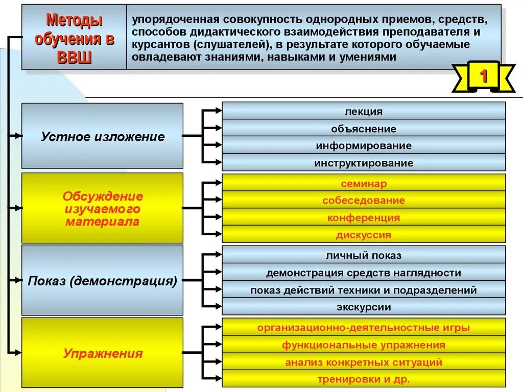 Методы преподавания в вузе. Методы и приемы обучения в вузе. Что такое современная методика преподавания в вузе. Методы обучения в высшей школе. Методы и приемы организации занятия