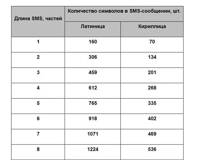 Размер sms