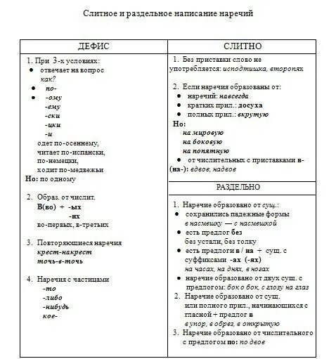 Слитное дефисное и раздельное написание слов конспект. Слитно дефисное раздельное написание наречий. Слитное и дефисное написание наречий таблица. Слитное раздельное и дефисное написание наречий 7 класс. Слитное и раздельное написание наречий таблица для ЕГЭ.