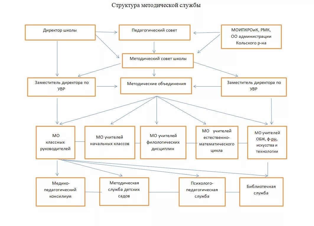 Методическая служба в школе. Схема структуры методической службы. Структура методической работы в школе схема. Структура методической службы в образовательном учреждении. Структура методической службы школы схема.
