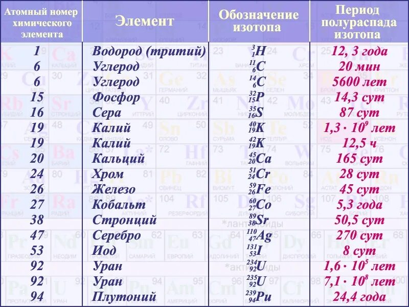 Время распада углерода. Период полураспада химических элементов таблица. Период полураспада всех элементов таблица. Периоды полураспада радиоактивных элементов таблица. Период полураспада ядер атомов таблица.