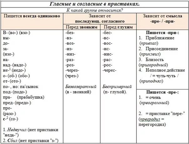 Приставки в русском языке 3 класс таблица с примерами. Перечень приставок в русском языке таблица. Приставки в русском языке список таблица. Приставки в русском языке таблица с правилами.