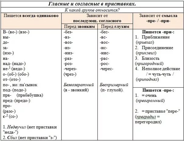 Приставки в русском языке 3 класс таблица с примерами. Перечень приставок в русском языке таблица. Приставки в русском языке список таблица. Приставки в русском языке таблица с правилами. Приставка вс