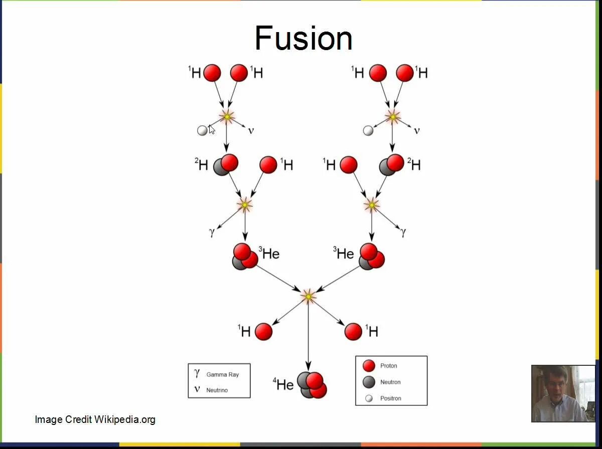 Термоядерные реакции в звездах. Hydrogen Fusion схема. Водород и гелий. Термоядерные реакции во Вселенной. Гелий и водород реакция