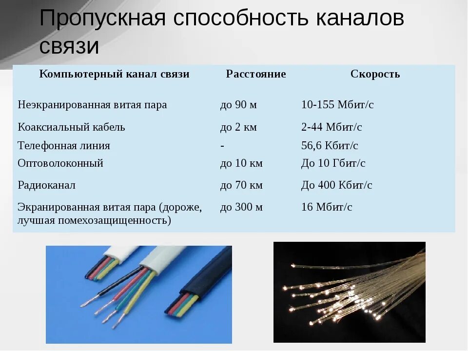 Пропускная способность оптического кабеля. Стандарты пропускной способности оптоволокна. Пропускная способность оптических кабелей магистральных. Оптоволокно кабель для интернета пропускная способность. Интернет соединение с максимальной скоростью передачи