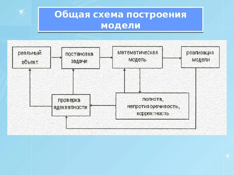 Модель построения урока. Общая схема построения модели. Схема построения математической модели. Построить схему математической модели. Математическое моделирование схема.