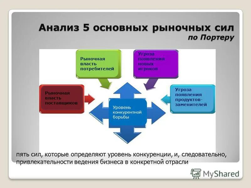 метод пяти сил майкла портера. 5 сил портера. модель пяти конкурентных сил м. модель майкла портера 5 сил конкуренции. 5 сил портера пример анализа.