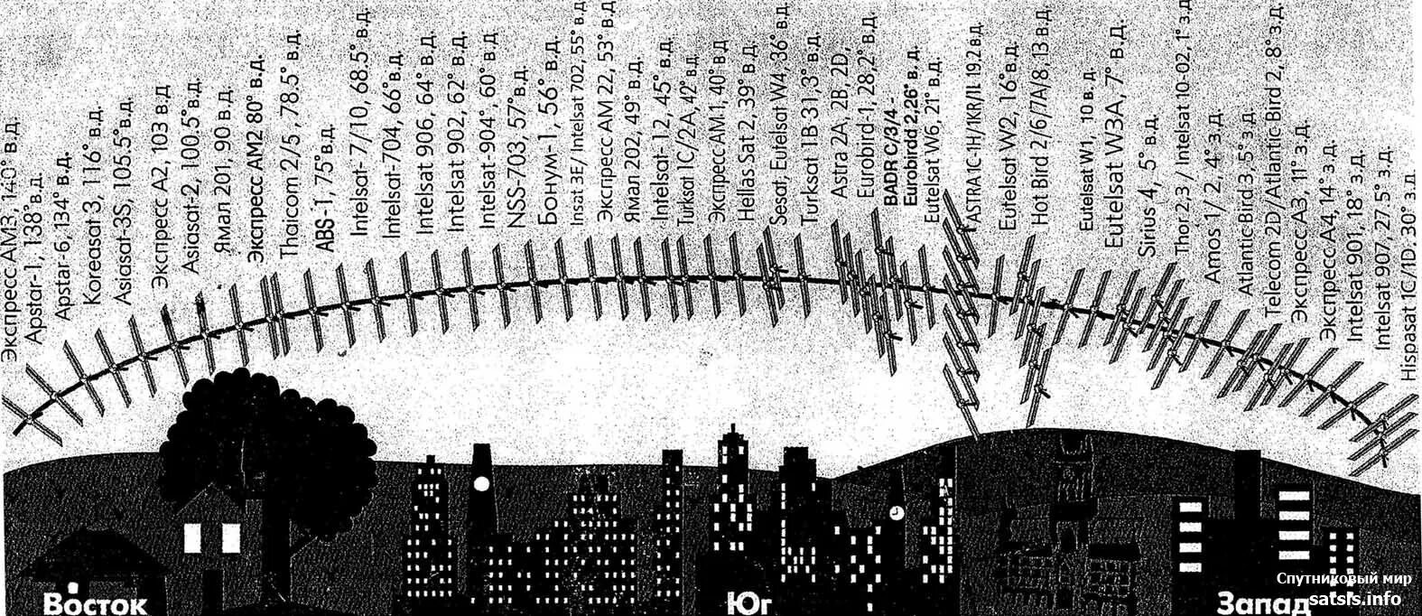 Карта спутников voices. Расположение телевизионных спутников. Расположение спутников на геостационарной орбите. Схема расположения спутников на геостационарной орбите. Телевизионный Спутник на орбите.