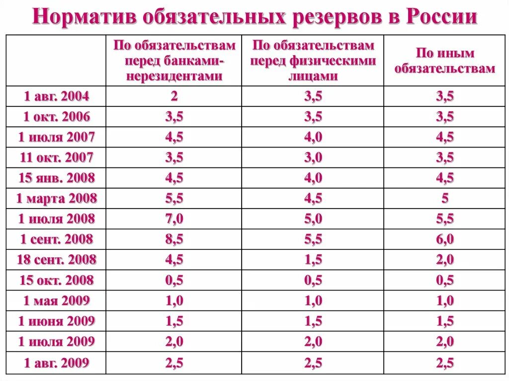 Норма обязательных резервов ЦБ динамика. Норма обязательных резервов ЦБ 2020. Нормативы обязательных резервов ЦБ РФ. Норма обязательных резервов России 2021. Нормы резервов цб