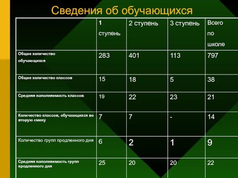 Наполняемость классов и групп. Средняя наполняемость класса как рассчитать. Наполняемость отрядов для 1-4 классов. Средние классы в школе это какие классы. 5 9 классы и средней