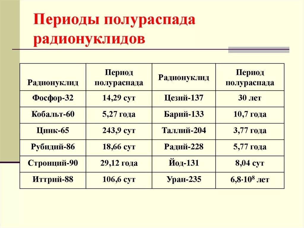 Периодом полураспада называется время распада. Период полураспада радионуклидов. Период распада радиоактивных веществ таблица. Формула периода полураспада радиоактивного элемента. Периоды полураспада радиоактивных элементов таблица.